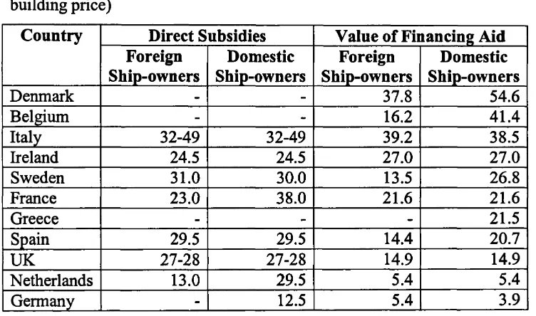 Table 3.6. Shipbuilding aid as a percentage of value added in EC member states, 