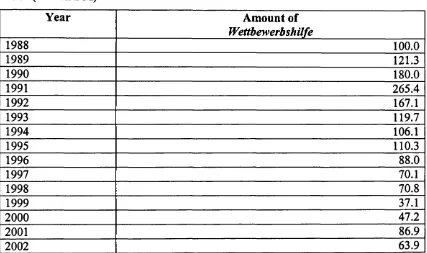 Table 3.10. Wettbewerbshilfe disbursed in the Federal Republic of Germany, 1988-