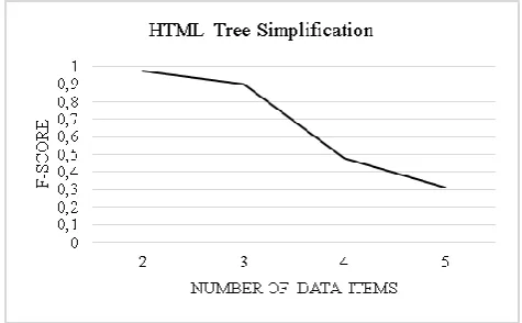 Figure 7. F-score graph depending on number of data items 