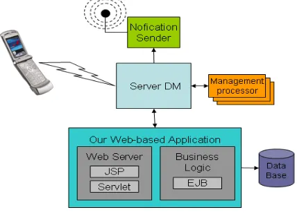 Figure 4.  Architectural overview 