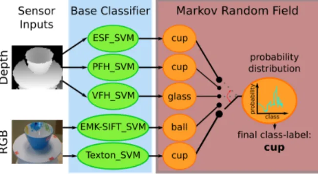 Figure 1: General pipeline of the MRF ensemble method (im- (im-ages of cup from [1]), where the line thicknesses at the switch indicate how often an expert is triggered during DCS.
