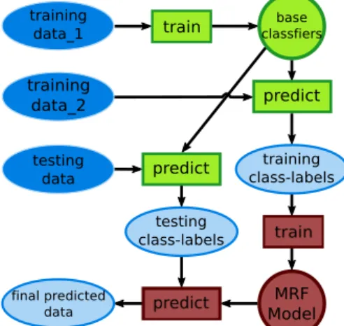 Figure 2: Flowchart of the experiments. Scans of different ob- ob-jects are used for the training and the testing data, in some  ex-periments even coming from independently acquired datasets.