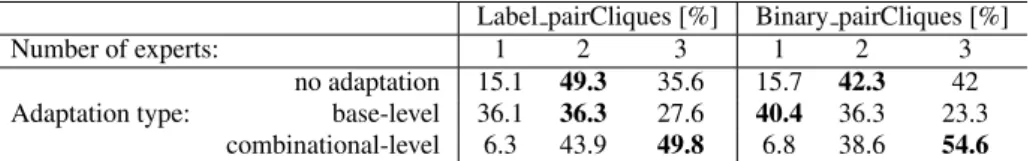 Table 2: Percentage of test images (ten fold average) involving different numbers of experts by ActClass for no, base-level and combinational-level adaptation; bold indicates the highest percentage value.