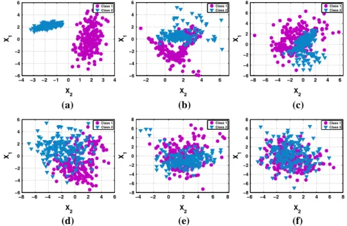 Fig. 3 The scatter plots show examples of synthetic classification problems, specifying the CEl and standard deviation r achieved by PGPC