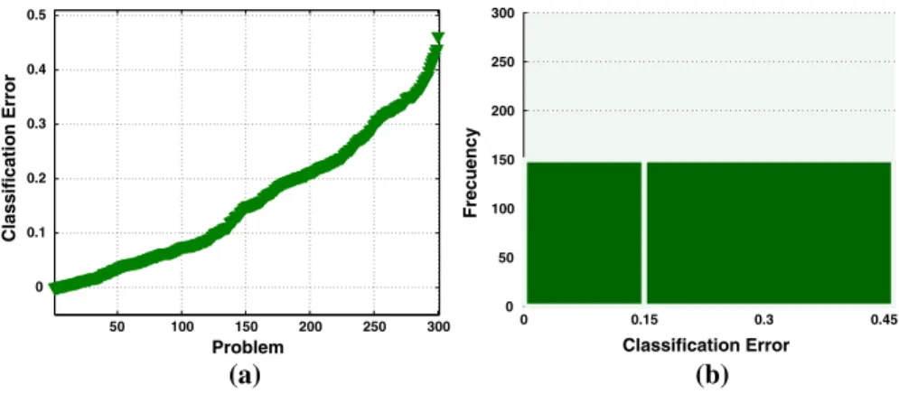 Fig. 5 Performance of PGPC over all 300 synthetic problems in Q 0  Q; where a shows the CEl for each problem, ordered from the easiest to the hardest; and b shows the histogram over CEl