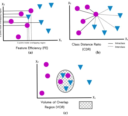 Fig. 6 These figures depict the complexity features used to describe each classification problem as suggested in [22], where a feature efficiency (FE); b class distance ratio (CDR); and c volume of overlap region (VOR)