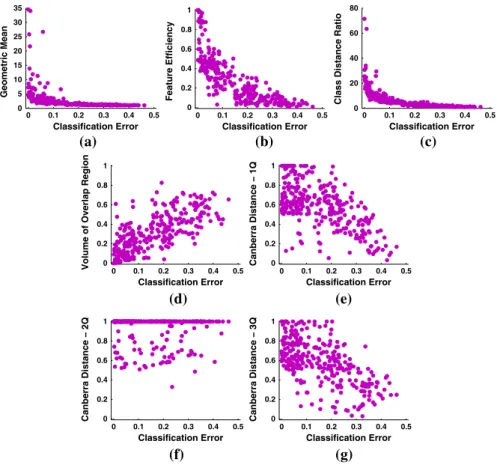 Fig. 7 Scatter plots show the relationship between the CEl (x-axis) and each descriptive feature (y-axis) for all problems p 2 Q 0 , where q specifies Pearson’s correlation coefficient