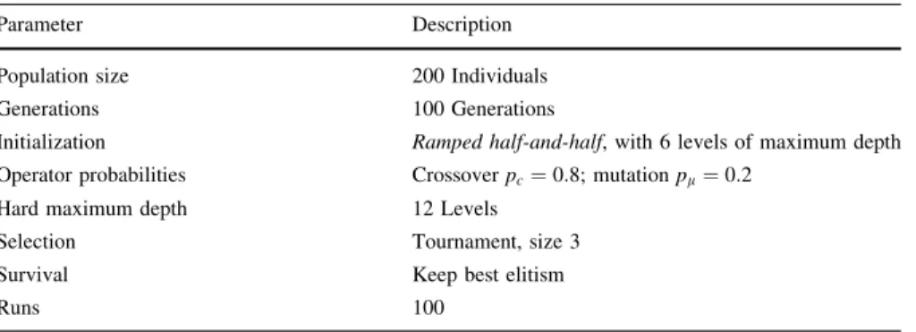 Table 4 summarizes the performance of the evolved PEPs, showing the median of the RMSE of the best solution found in each run for the training and testing sets, as well as the RMSE and Pearson’s correlation coefficient q of the best solution found.
