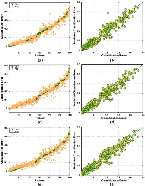 Fig. 8 Figures show for synthetic problems, the performance prediction of the best PEP models evolved with the different feature set, each row belongs to each feature set: PEP-4F (top), PEP-5F (middle) and PEP-7F (bottom)
