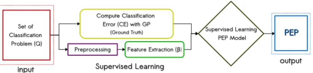 Fig. 2 The methodology used to build the PEP model. Given a set Q of synthetic classification problems: