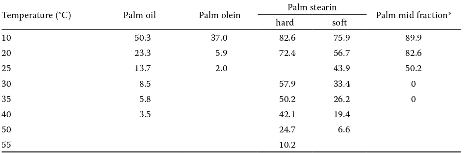 Table 1. Typical solid fat content percentage by NMR of palm oil products
