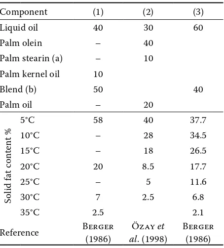 Table 3. Solid fat content (in %) of further processed palm kernel oil products
