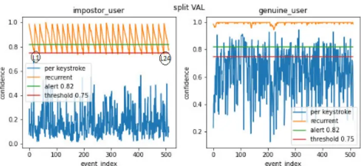 FIGURE 11. Genuine user validated with its own reference set(right) and with imposter set(left).