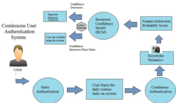 FIGURE 1. Framework of continuous user authentication.