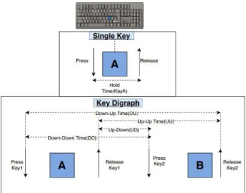FIGURE 4. Keystroke dynamics features representation.