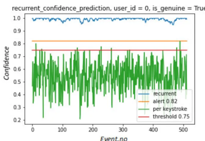 FIGURE 6. Confidence value for genuine user tested with the genuine test data.