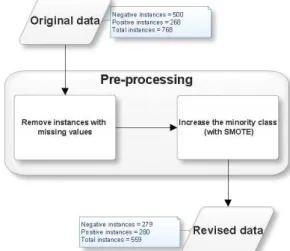 Figure 1  Data pre-processing operations applied on the original dataset  By removing instances with “0” values, the total data  sample was reduced to 419 of which 279 tested negative and  140 tested positive