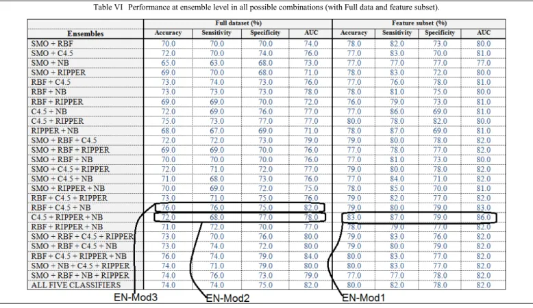 Table IV shows the base level results when trained on full  dataset. From the table, it appears that the RIPPER and RBF  models are the most accurate (78%)