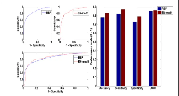 Figure 5  EN-mod1 vs RBF performance showing Accuracy,  Sensitivity, Specificity, AUC and Mc Nemar’s test 