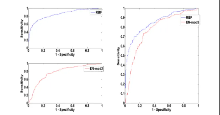 Figure 9  : Graphic representation of EN-mod2 vs RBF model  performance on AUC  