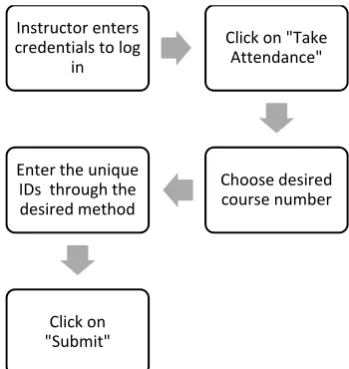 Fig. 5. Flowchart for taking attendance 