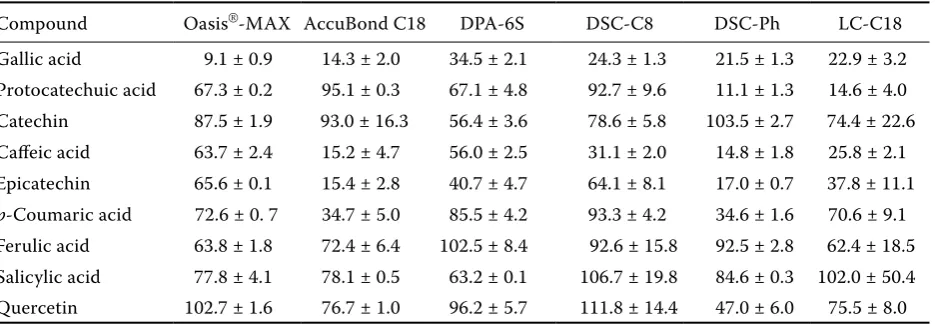 Table 1. Absolute recovery (%) of phenolic substances ± standard deviation (%) (sample 7)