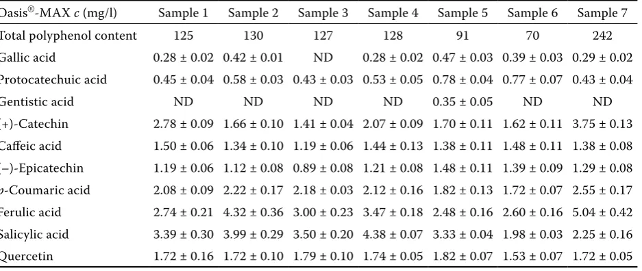 Table 3. Polyphenol content (ND mean value ± standard deviation in mg/l) in beer samples with SPE on Oasis-MAX, < LOD 