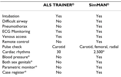 Table 1: Manikins' characteristics