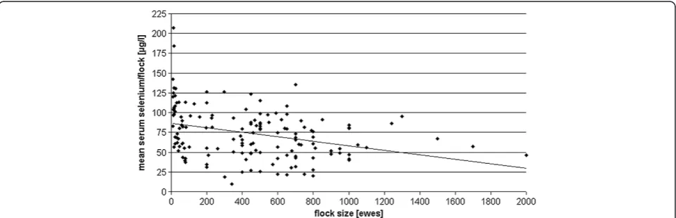 Figure 1 Variation in the mean serum Se concentrations between flocks of different husbandry and production stage/season.Whisker = min/max ; box = upper/lower quartile; line = median; ◊ = mean
