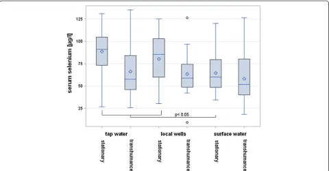 Figure 3 Variation in the mean serum Se concentrations between flocks of different husbandry and water provision