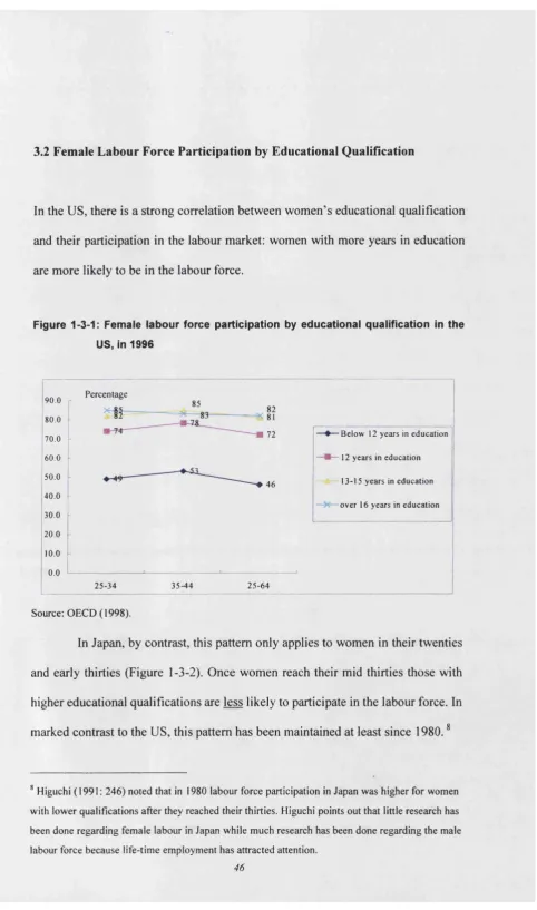 Figure 1-3-1: Female labour force participation by educational qualification in the 