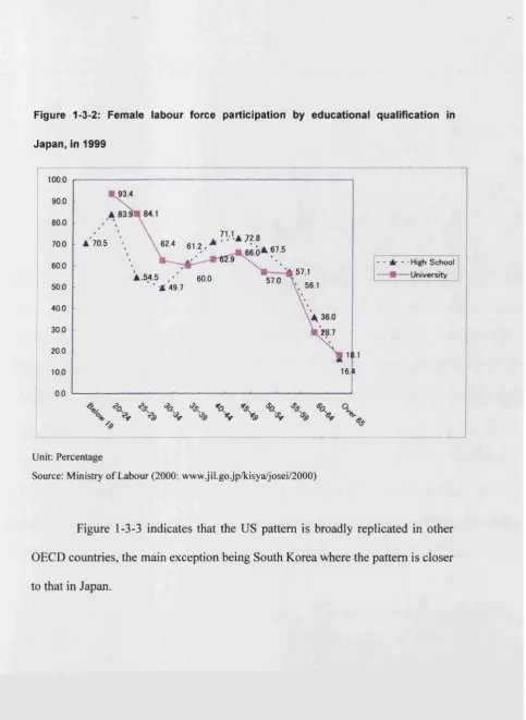 Figure 1-3-2: Female labour force participation by educational qualification in 