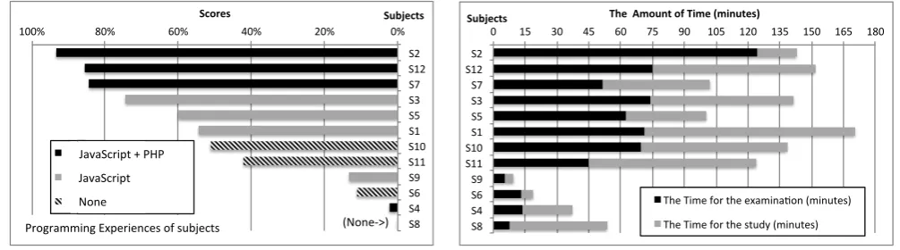 Figure 5.The Amount of Time for each Subject