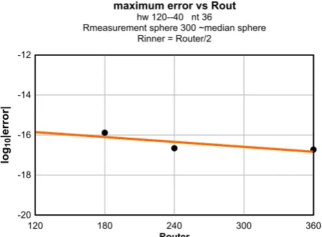 Fig 8. The maximum error is plotted vs the value of Rout for the measurement spheres being ~ the median sphere for a constant region structure
