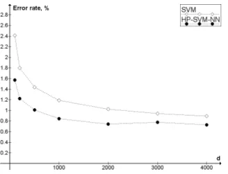 Figure 3: Comparison of SVM and HP-SVM-NN in terms of error rate. SVM is the pure SVM classifier, as  imple-mented in SVMlight