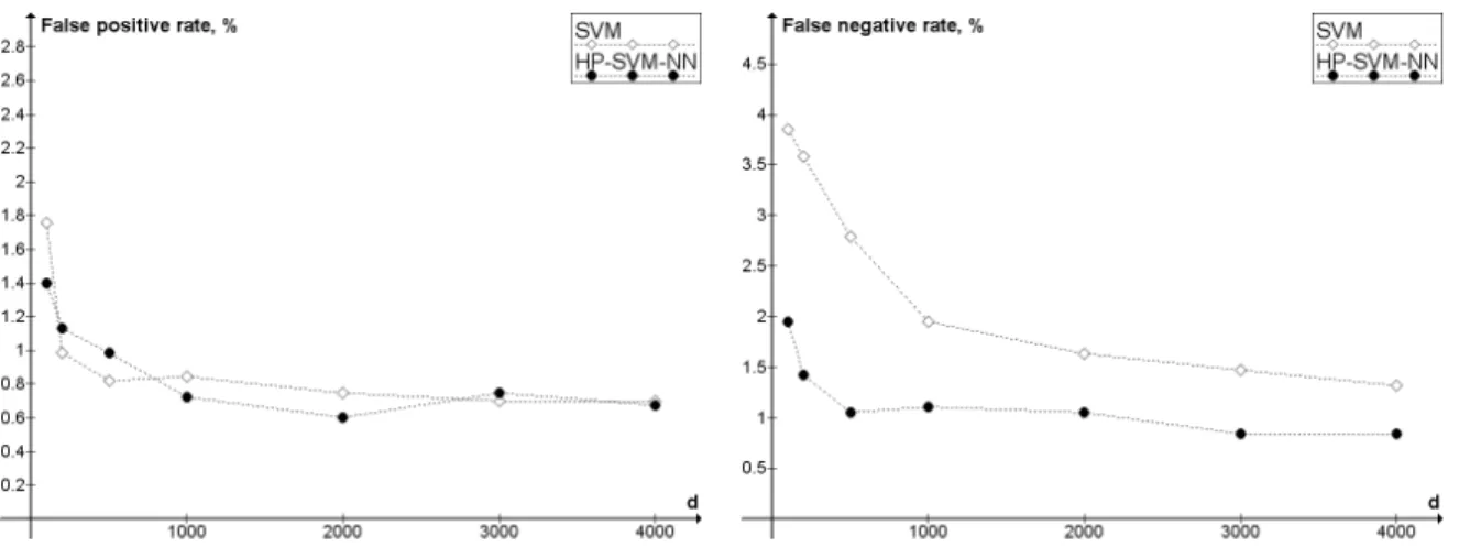 Figure 4: Comparison of SVM and HP-SVM-NN in terms of false positive rate and false negative rate