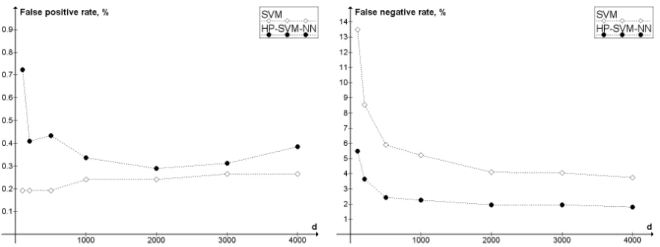 Figure 6: Comparison of SVM and HP-SVM-NN in terms of false positive rate and false negative rate