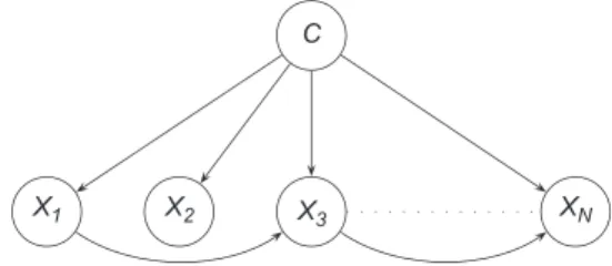 Fig. 1. An example of a TAN classiﬁer structure.