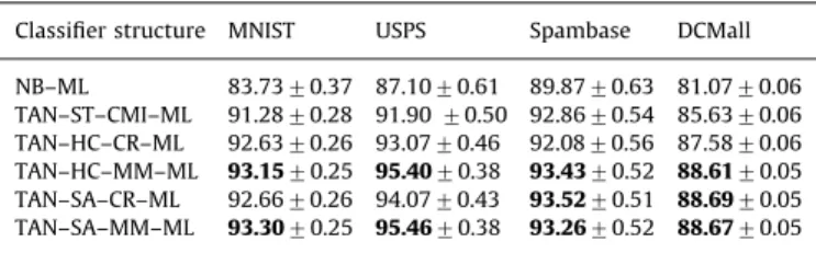 Table 1 shows the classiﬁcation performance of all combina- combina-tions of structure learning methods using ML parameter learning.