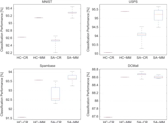 Fig. 2. Classiﬁcation performance of discriminatively structured Bayesian network classiﬁer using either the CR or MM score in the HC and SA heuristics for structure learning