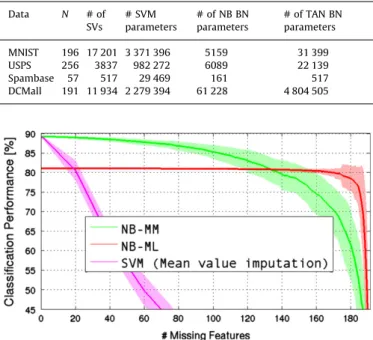 Fig. 5. DCMall data: Classiﬁcation results for NB–ML, NB–MM, and SVMs (using mean value imputation) assuming missing features.