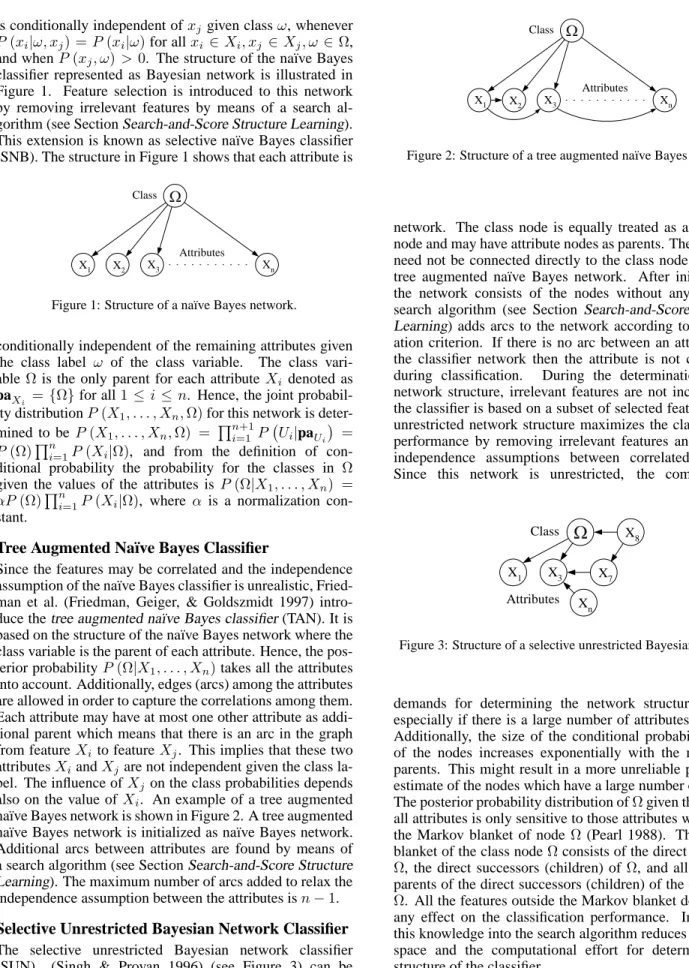 Figure 1: Structure of a na¨ıve Bayes network.
