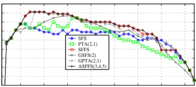 Figure 4: Cross-validation classification performance of different sequential forward feature selection methods for a subset size up to 42.