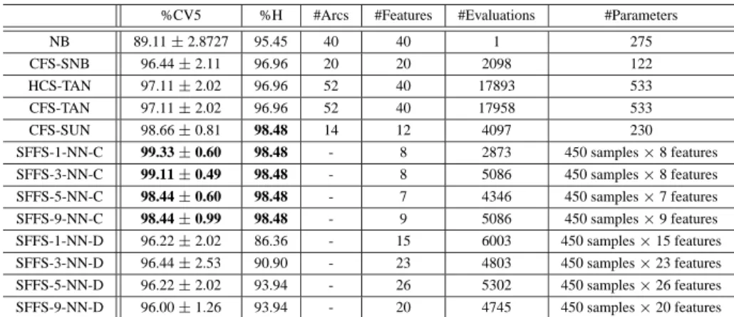 Table 2: Data sets (Experiment 2).