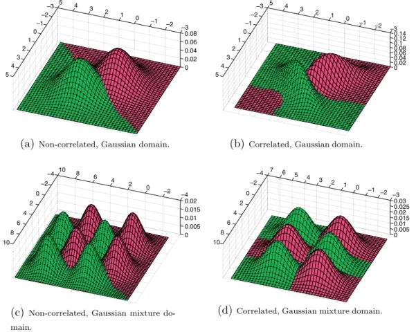 Fig. 4. Visualization of the artiﬁcial domains proposed. At each artiﬁcial domain f ðx; y; c ¼ 0Þ is represented with broken lines and a lighter surface, and f ðx; y; c ¼ 1Þ with continuous solid lines and a darker surface.