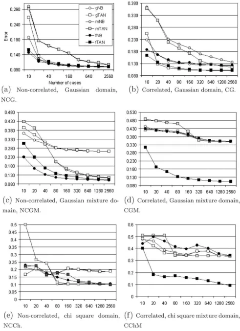 Fig. 5. The graphics represent the evolution, with respect to the number of cases, of the errors of different classiﬁers (mNB, mTAN, gNB, gTAN, fNB and fTAN) in each of the artiﬁcial domains proposed.