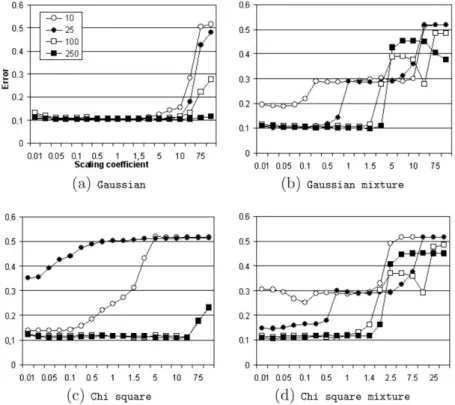 Fig. 6. The effect of the smoothing degree in the performance of the ﬂexible classiﬁers.