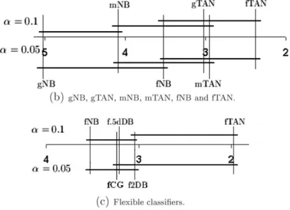 Fig. 7. Critical difference diagrams [19] representing Nemenyi post hoc test and average ranks for different sets of classiﬁers