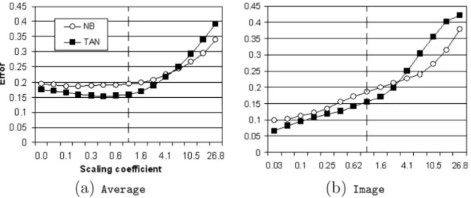 Fig. 8. The graphs show the classiﬁcation errors obtained by fNB and fTAN classiﬁers. They illustrate the effect of the smoothing degree in the performance of the ﬂexible classiﬁers