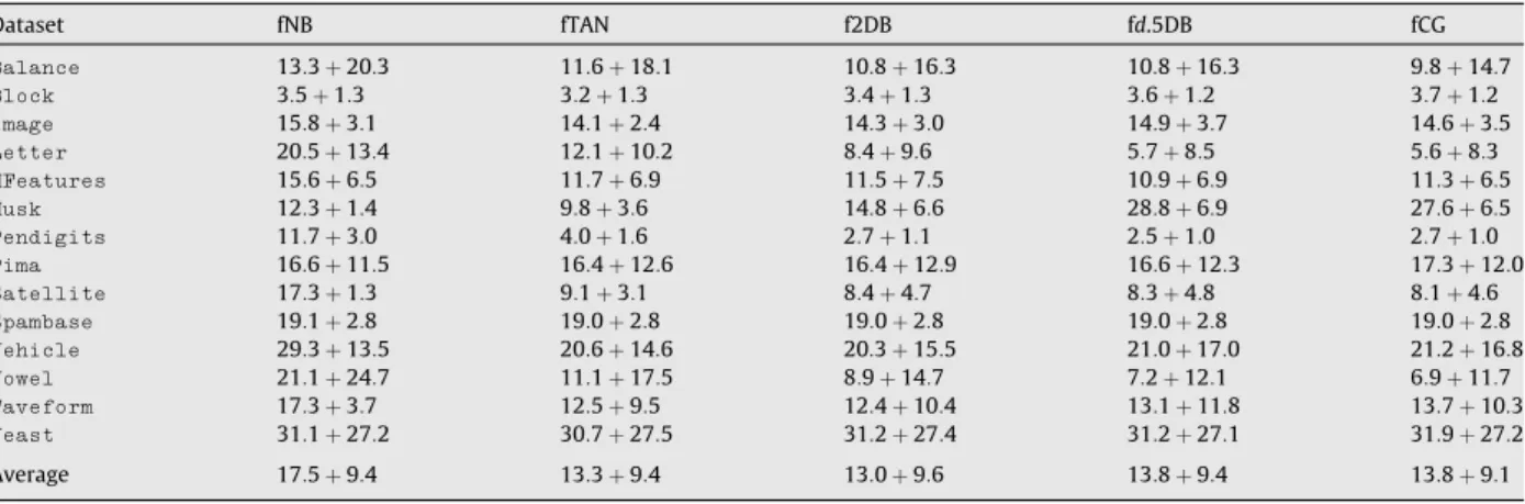 Table 5 shows the results of the decomposition obtained for each classiﬁer in the selected datasets –at least 500 instances.